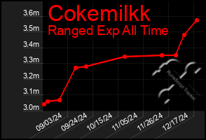 Total Graph of Cokemilkk