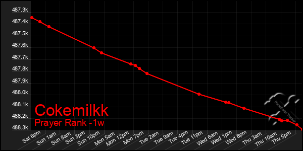 Last 7 Days Graph of Cokemilkk