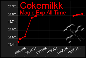 Total Graph of Cokemilkk