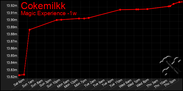 Last 7 Days Graph of Cokemilkk