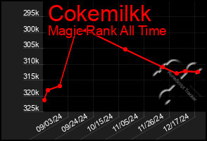 Total Graph of Cokemilkk