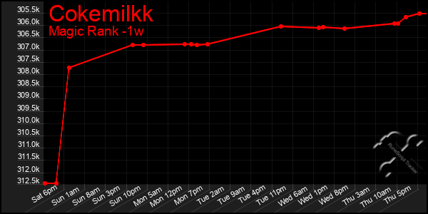 Last 7 Days Graph of Cokemilkk