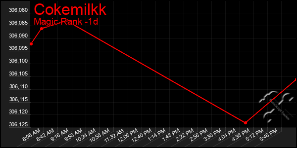 Last 24 Hours Graph of Cokemilkk