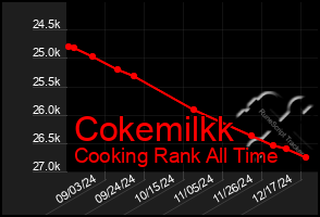 Total Graph of Cokemilkk