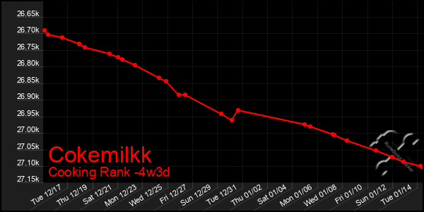 Last 31 Days Graph of Cokemilkk