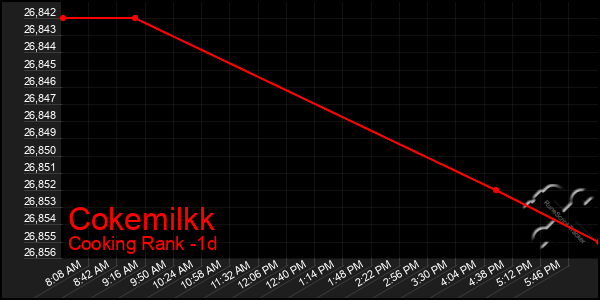 Last 24 Hours Graph of Cokemilkk