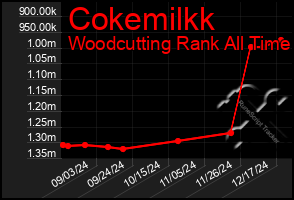 Total Graph of Cokemilkk