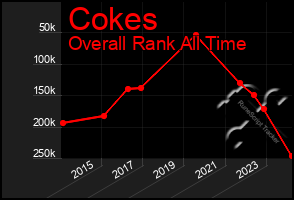 Total Graph of Cokes