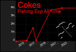 Total Graph of Cokes
