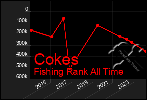 Total Graph of Cokes