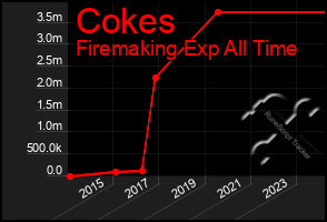 Total Graph of Cokes