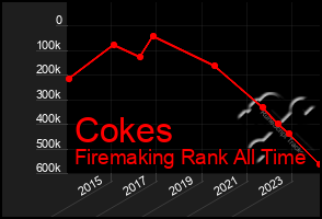 Total Graph of Cokes