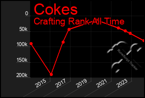 Total Graph of Cokes