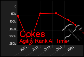 Total Graph of Cokes