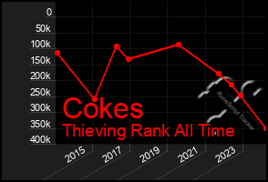 Total Graph of Cokes