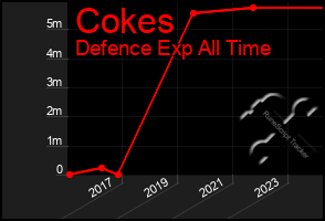 Total Graph of Cokes