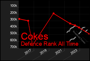 Total Graph of Cokes