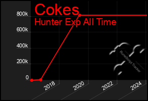 Total Graph of Cokes