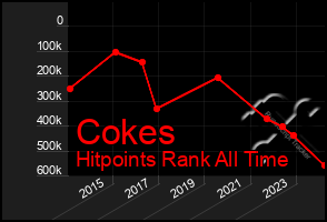 Total Graph of Cokes