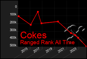 Total Graph of Cokes