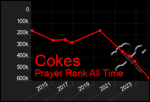 Total Graph of Cokes