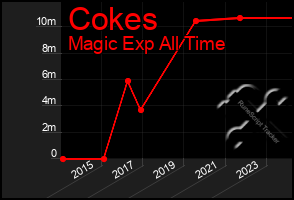Total Graph of Cokes