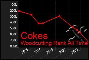 Total Graph of Cokes