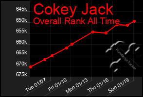 Total Graph of Cokey Jack