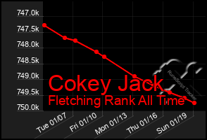 Total Graph of Cokey Jack