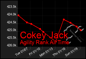 Total Graph of Cokey Jack