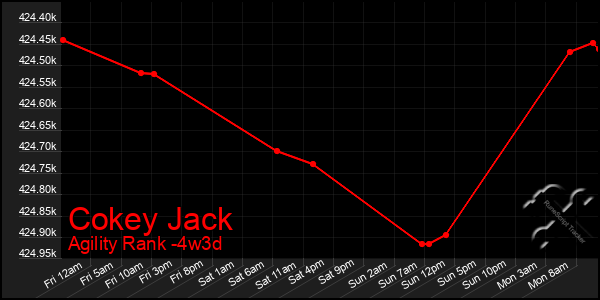 Last 31 Days Graph of Cokey Jack