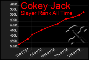 Total Graph of Cokey Jack