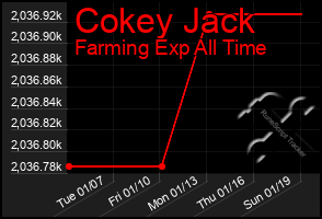 Total Graph of Cokey Jack