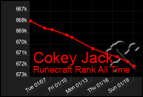 Total Graph of Cokey Jack