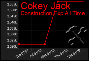 Total Graph of Cokey Jack