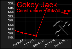 Total Graph of Cokey Jack