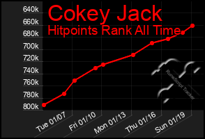 Total Graph of Cokey Jack