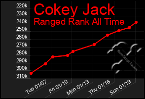 Total Graph of Cokey Jack