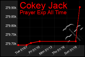 Total Graph of Cokey Jack