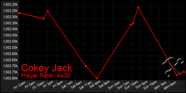 Last 31 Days Graph of Cokey Jack