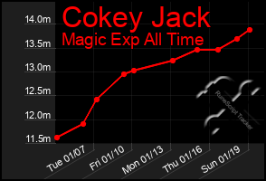 Total Graph of Cokey Jack