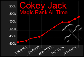 Total Graph of Cokey Jack