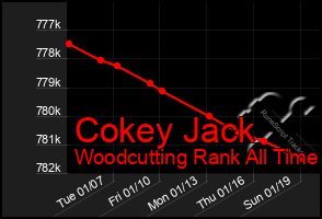 Total Graph of Cokey Jack