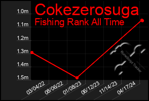 Total Graph of Cokezerosuga