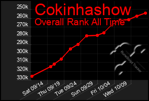Total Graph of Cokinhashow