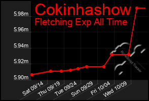 Total Graph of Cokinhashow