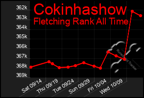 Total Graph of Cokinhashow