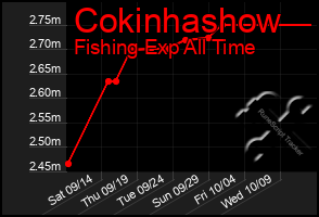 Total Graph of Cokinhashow