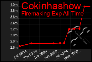 Total Graph of Cokinhashow