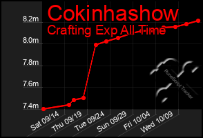Total Graph of Cokinhashow